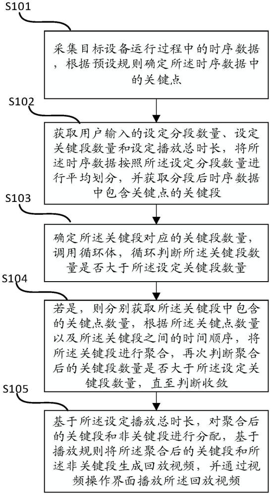 一種物聯(lián)網(wǎng)時(shí)序數(shù)據(jù)的動(dòng)態(tài)回放方法、設(shè)備及介質(zhì)與流程