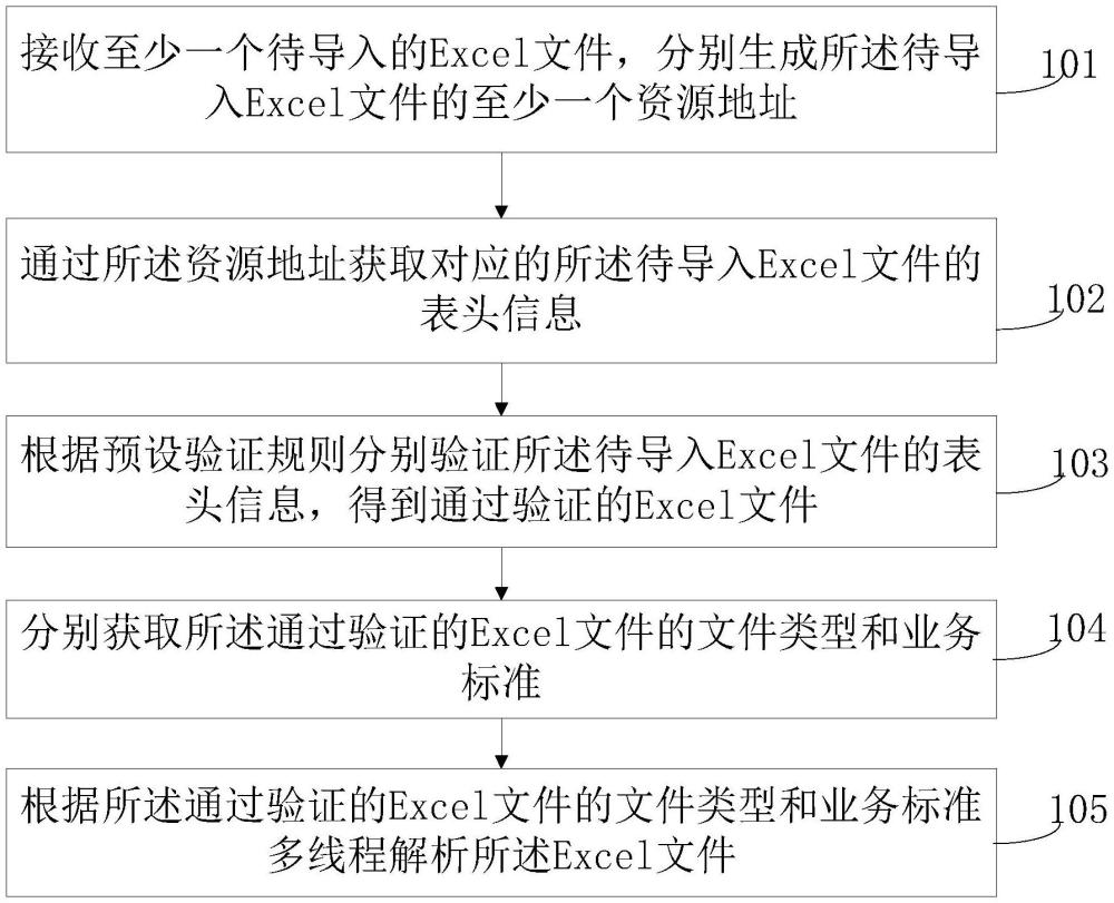 一種Excel文件導入的方法、裝置、計算機設(shè)備和存儲介質(zhì)與流程