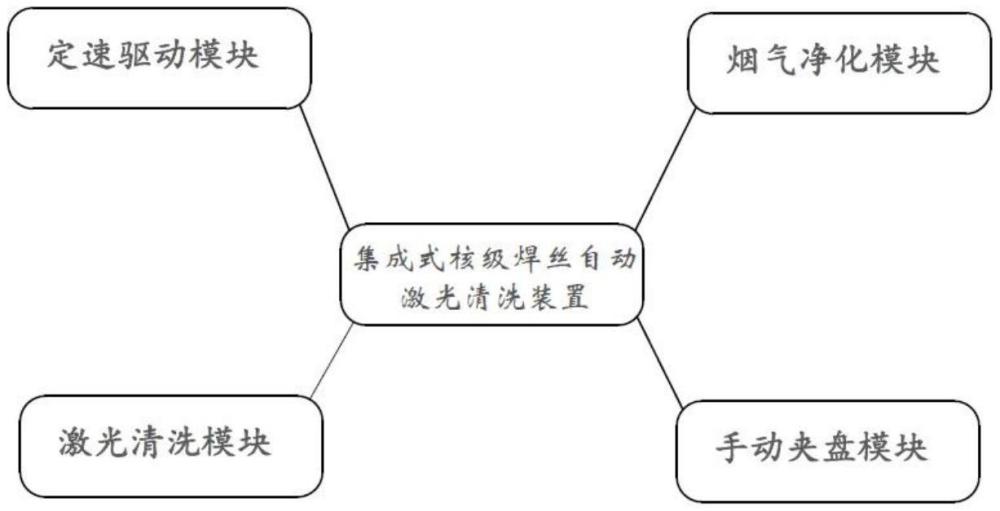 集成式核級焊絲自動激光清洗裝置的制作方法