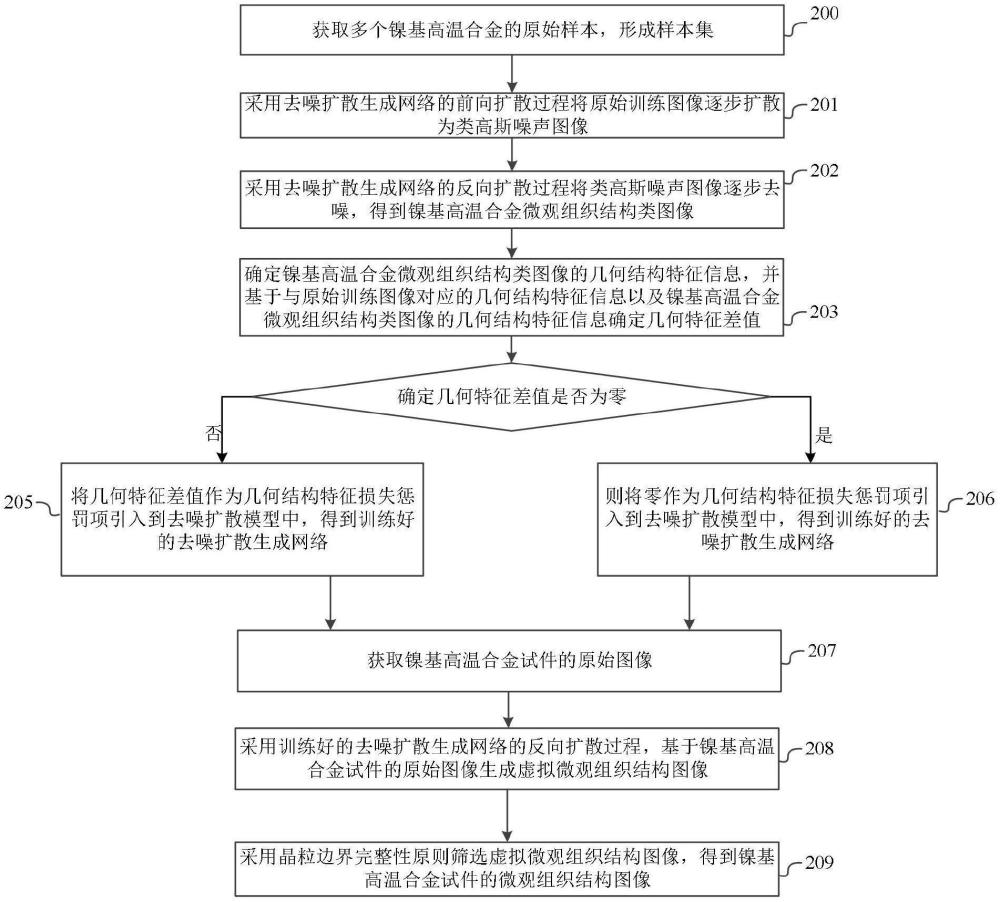 鎳基高溫合金微觀組織結(jié)構(gòu)圖像擴(kuò)散生成方法、系統(tǒng)、設(shè)備、介質(zhì)及產(chǎn)品