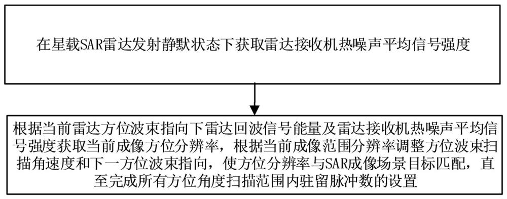 基于成像場景自適應(yīng)調(diào)整的星載SAR滑動聚束模式方位波束掃描控制方法及系統(tǒng)與流程