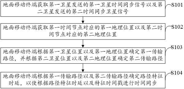 衛(wèi)星時(shí)間同步數(shù)據(jù)處理方法、系統(tǒng)、設(shè)備及介質(zhì)與流程