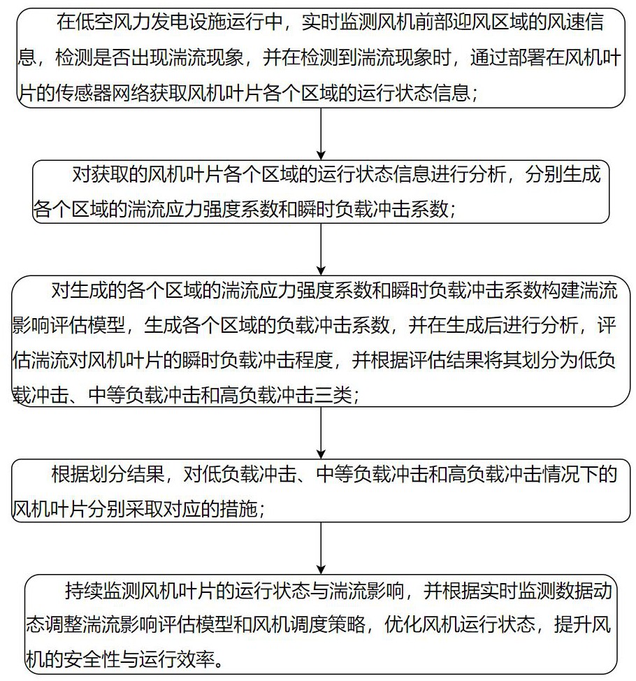 一種基于低空領(lǐng)域的能源技術(shù)智能運(yùn)維管理方法與流程