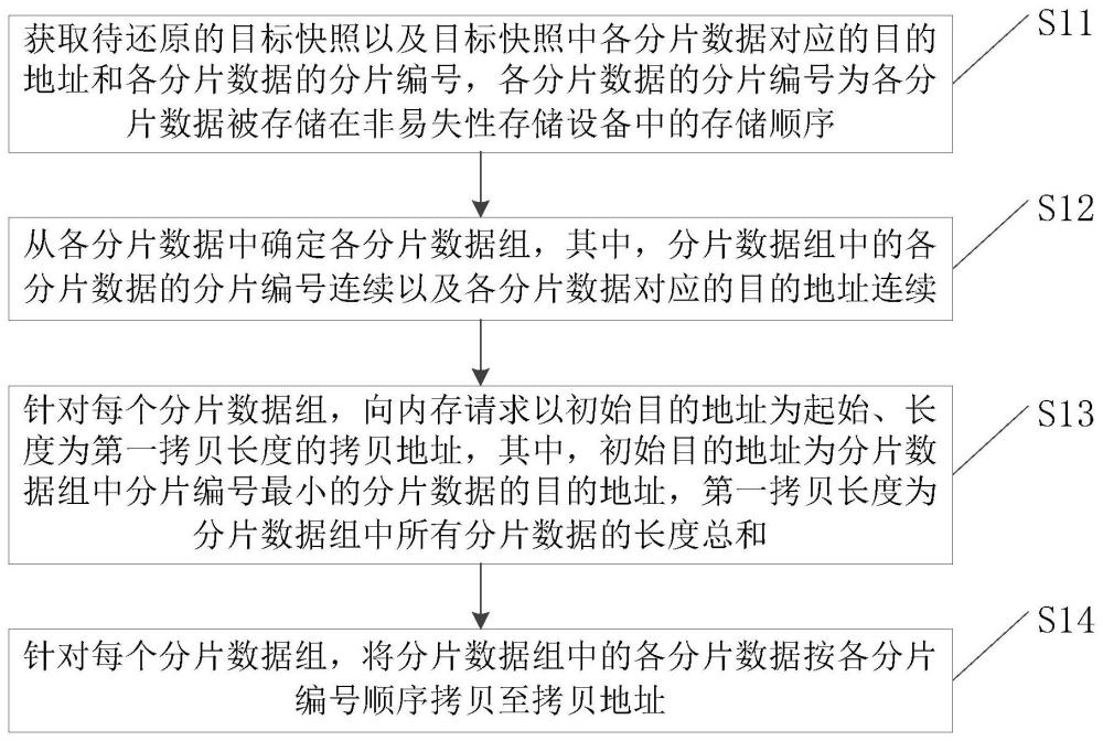 一種快照還原方法、裝置、電子設(shè)備及存儲介質(zhì)與流程