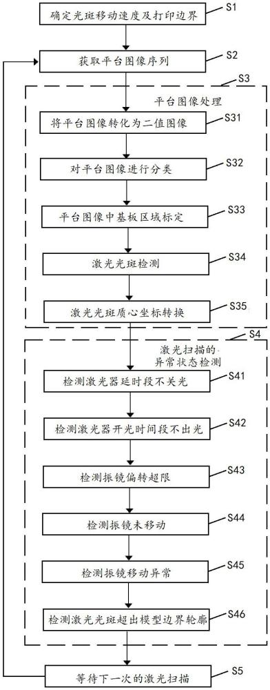 基于機(jī)器視覺的3D打印激光掃描異常檢測方法及裝置與流程