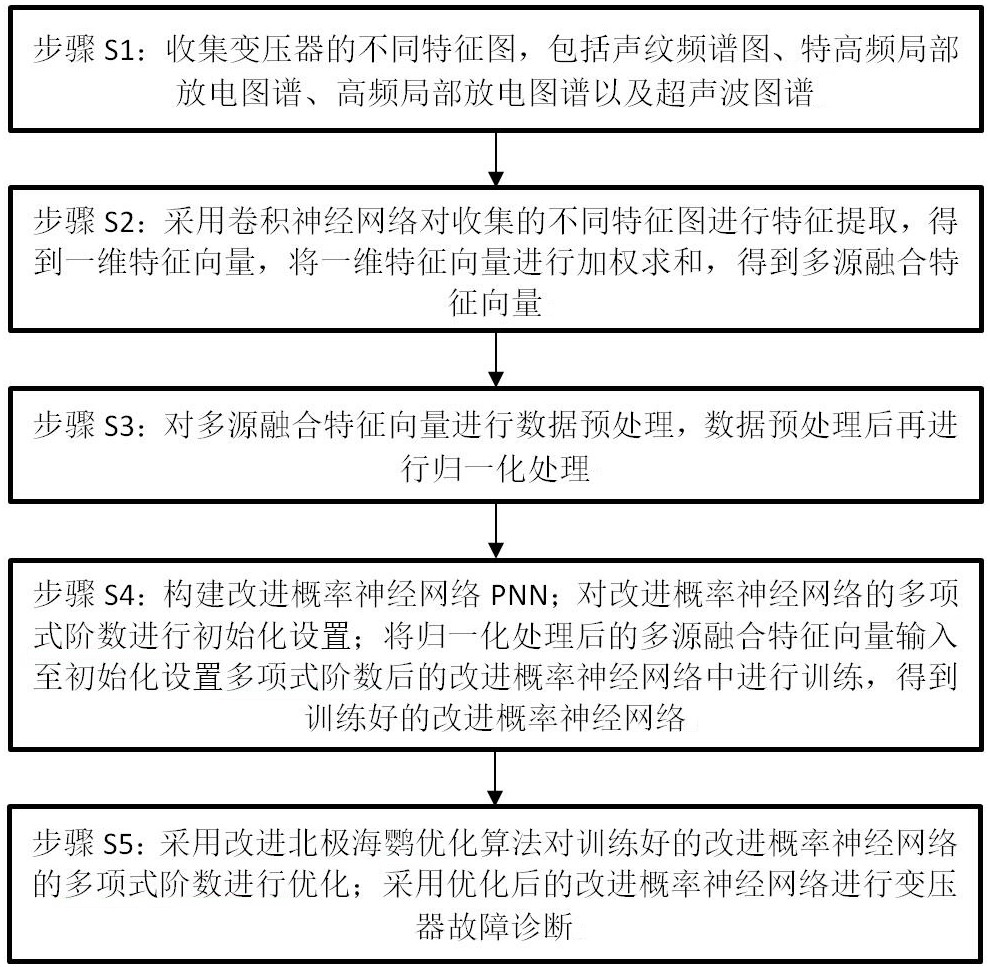 基于全頻段多模態(tài)數(shù)據(jù)融合的配電變壓器故障診斷方法