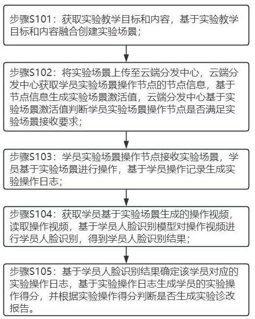 一種基于科技特派員場(chǎng)景的實(shí)驗(yàn)教學(xué)方法及系統(tǒng)