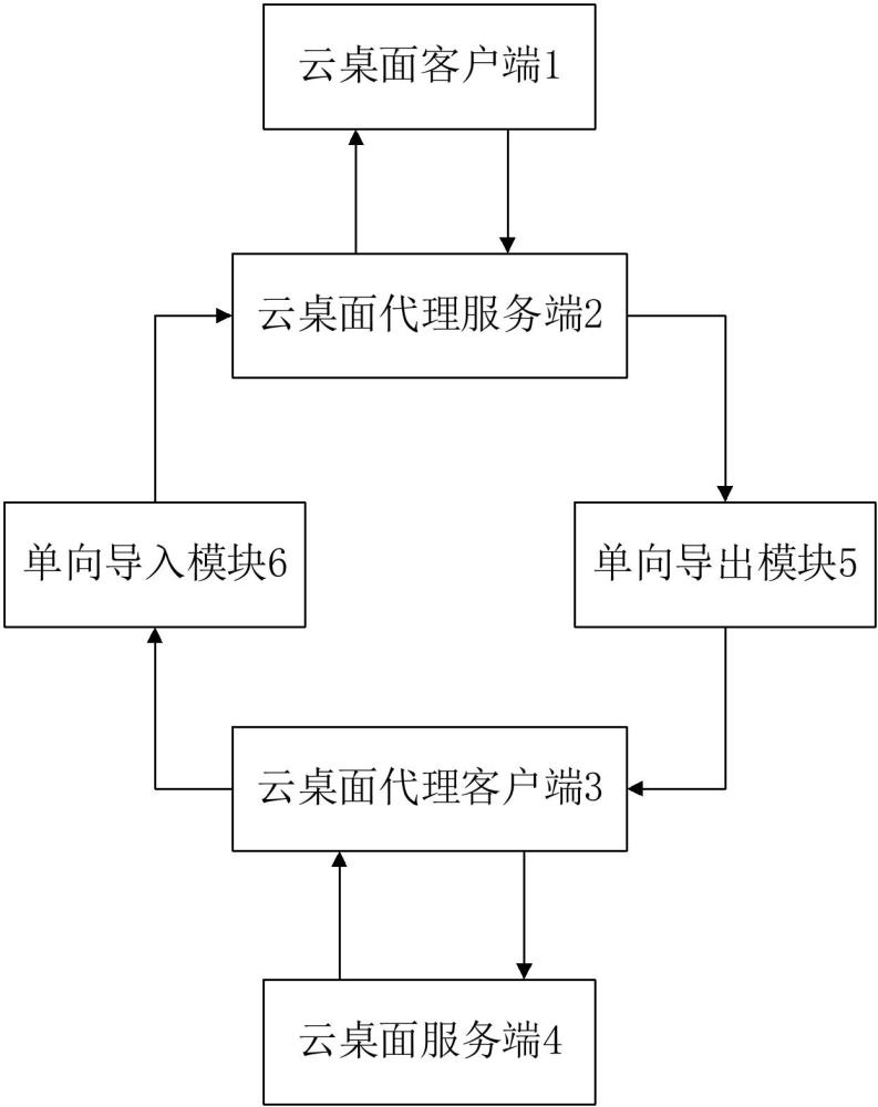 一種跨網(wǎng)遠(yuǎn)程桌面訪問的中繼控制系統(tǒng)、方法及裝置與流程