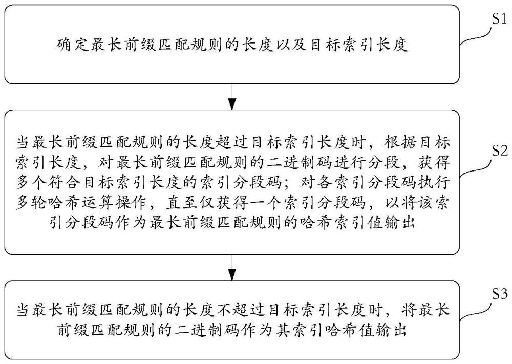 最長(zhǎng)前綴匹配規(guī)則的哈希索引值計(jì)算方法及裝置與流程