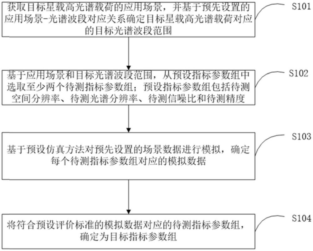 星載高光譜載荷的指標(biāo)參數(shù)選取方法和系統(tǒng)與流程