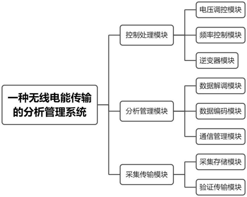 一種無線電能傳輸?shù)姆治龉芾硐到y(tǒng)的制作方法