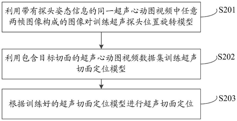 一種用于超聲心動(dòng)圖的超聲切面定位方法、設(shè)備及產(chǎn)品