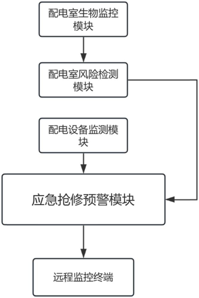 一種數(shù)字化配電智慧運(yùn)維及其應(yīng)急搶修實(shí)現(xiàn)系統(tǒng)的制作方法