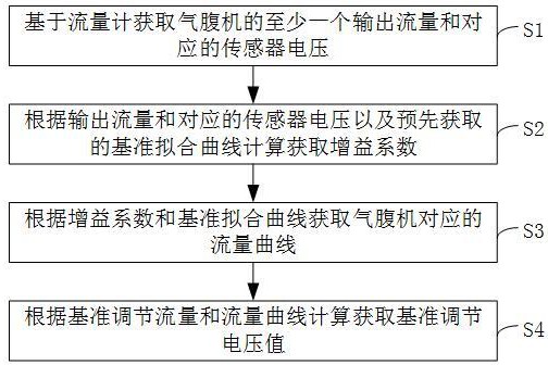 基準(zhǔn)調(diào)節(jié)電壓獲取方法、增益調(diào)節(jié)方法及相關(guān)設(shè)備與流程