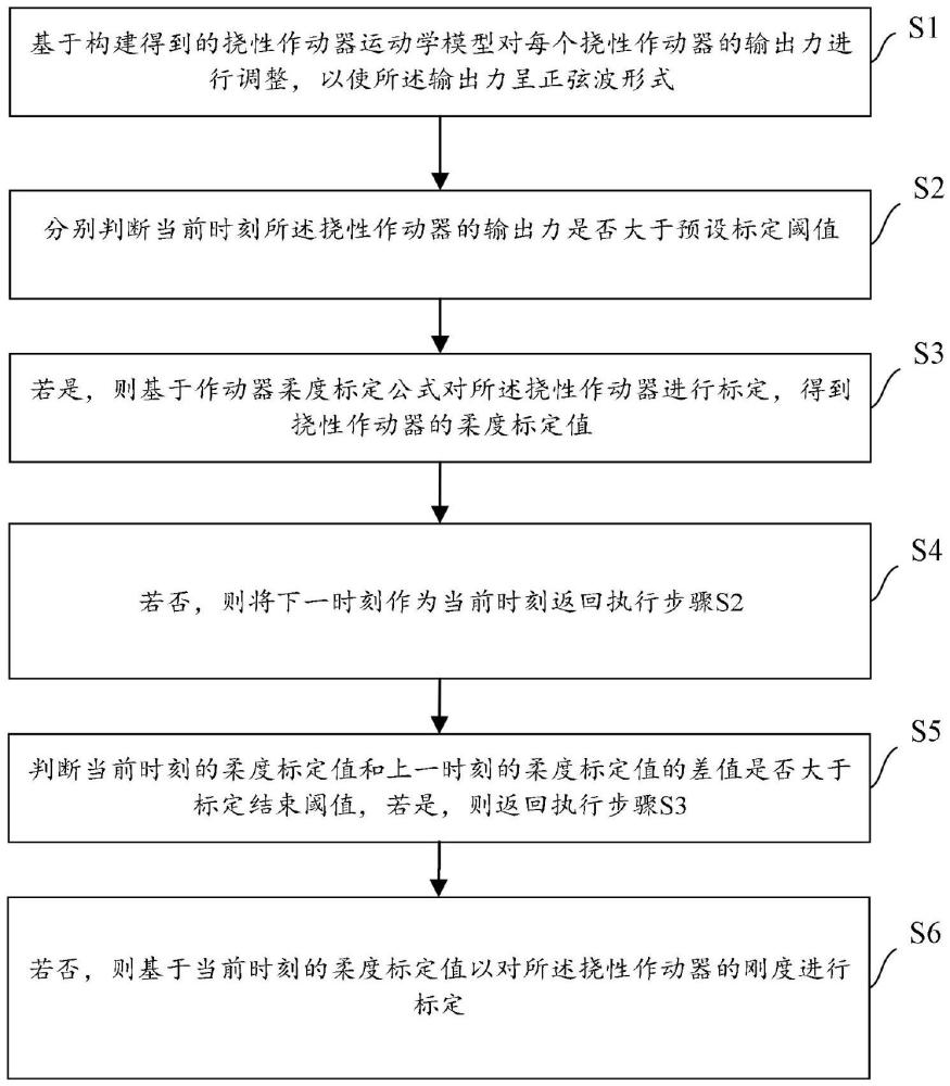 一種撓性作動(dòng)器剛度自主標(biāo)定方法與流程