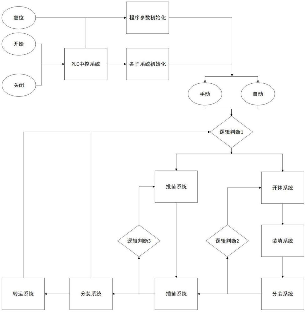 農(nóng)業(yè)育苗缽裝填的PLC控制方法及裝置