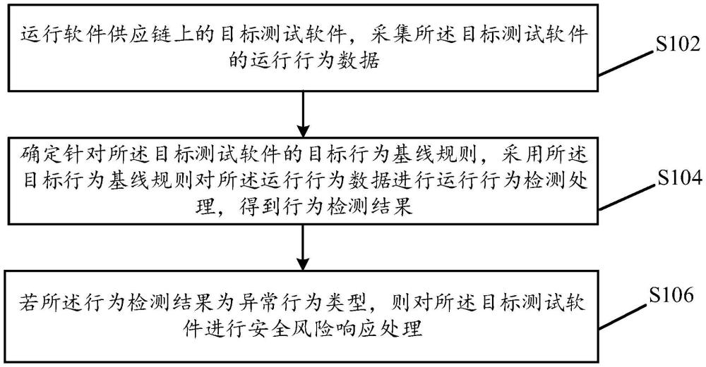 軟件供應(yīng)鏈的安全檢測(cè)方法、裝置、存儲(chǔ)介質(zhì)及電子設(shè)備與流程