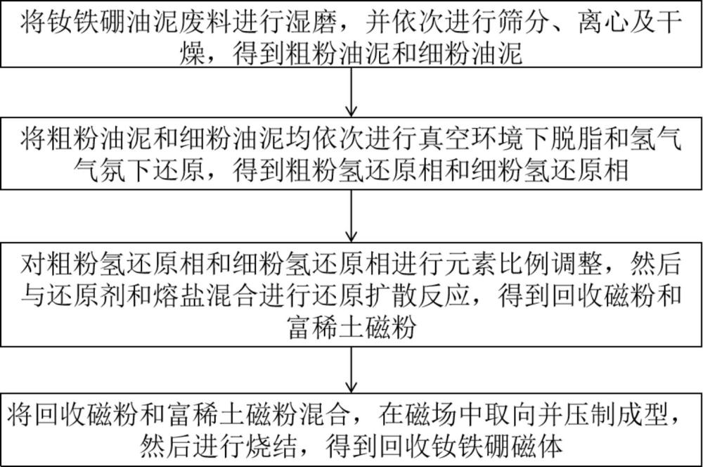 一種釹鐵硼油泥廢料分級(jí)回收制備燒結(jié)釹鐵硼磁體的方法與流程