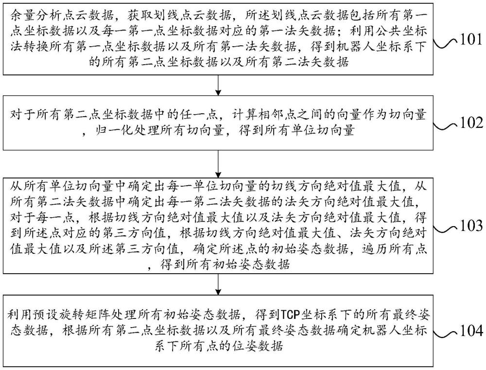 一種基于余量數(shù)據(jù)分析的機器人位姿求解方法與流程