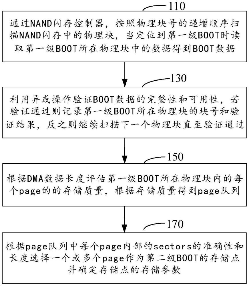 一種二級BOOT存儲點(diǎn)篩選方法、裝置、電子設(shè)備及存儲介質(zhì)與流程