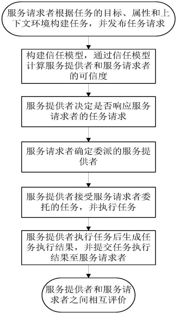 一種物聯(lián)網(wǎng)中的服務(wù)委派方法與流程