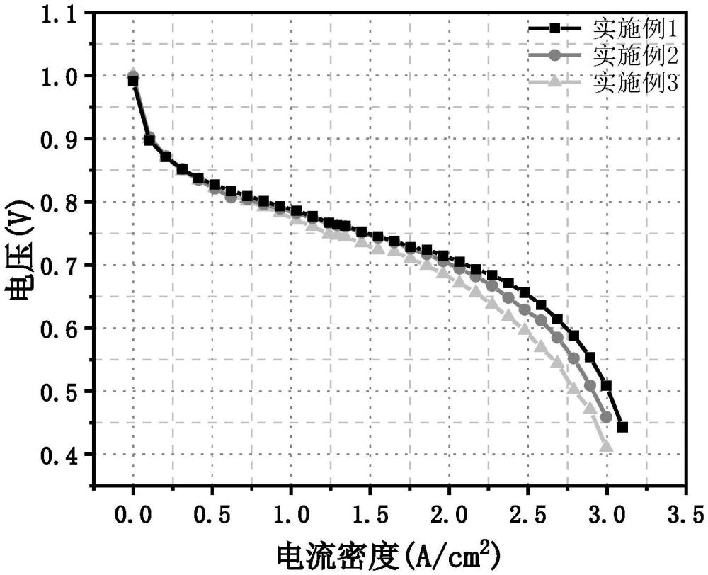 一種梯度孔隙陰極催化層膜電極及其制備方法與流程