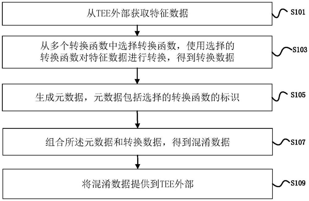 基于TEE處理隱私數(shù)據(jù)的方法、用戶設(shè)備和服務(wù)器與流程