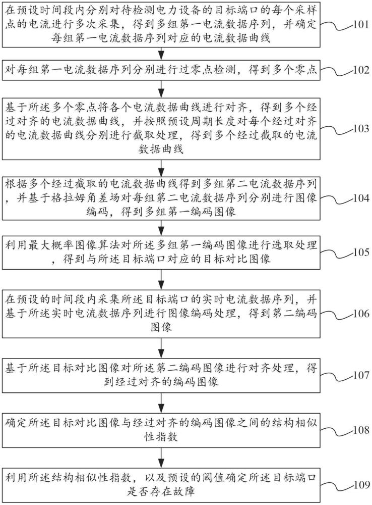 電力設(shè)備故障檢測方法、裝置、電子設(shè)備及存儲介質(zhì)與流程