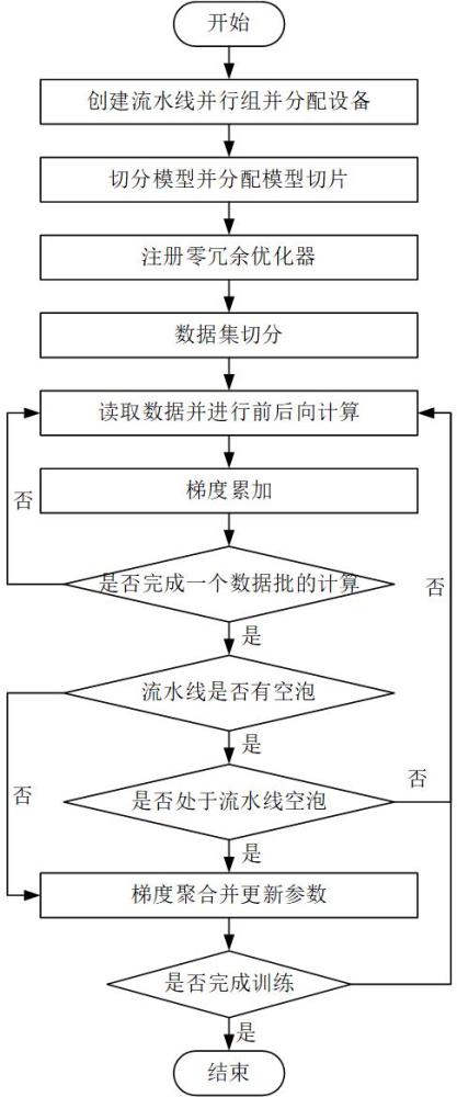 一種加速大模型訓(xùn)練的異步多向流水線并行方法