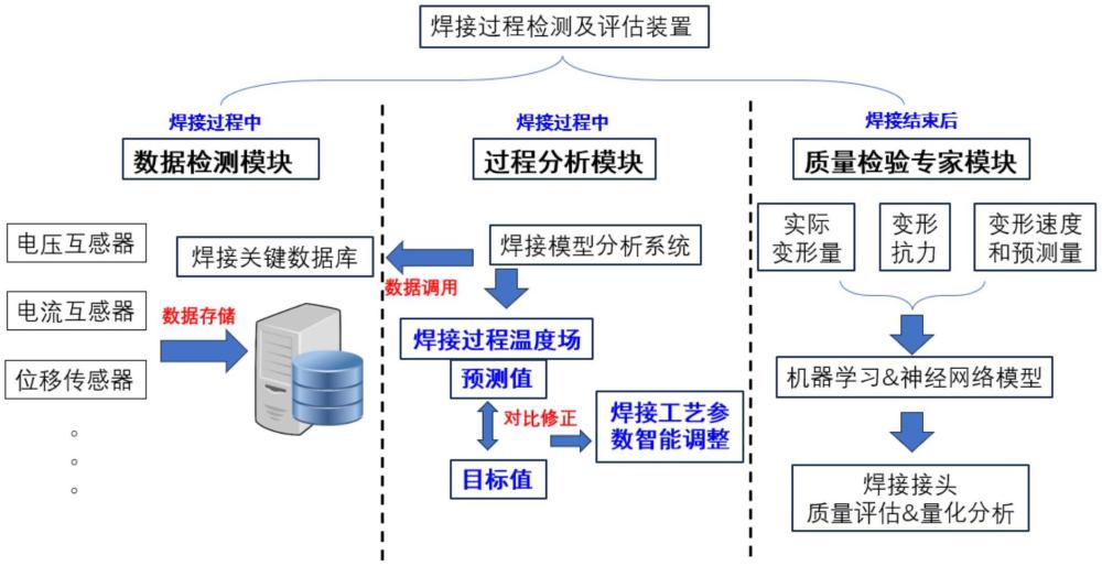 一種鋼軌閃光焊接過程檢測及評估裝置的制作方法