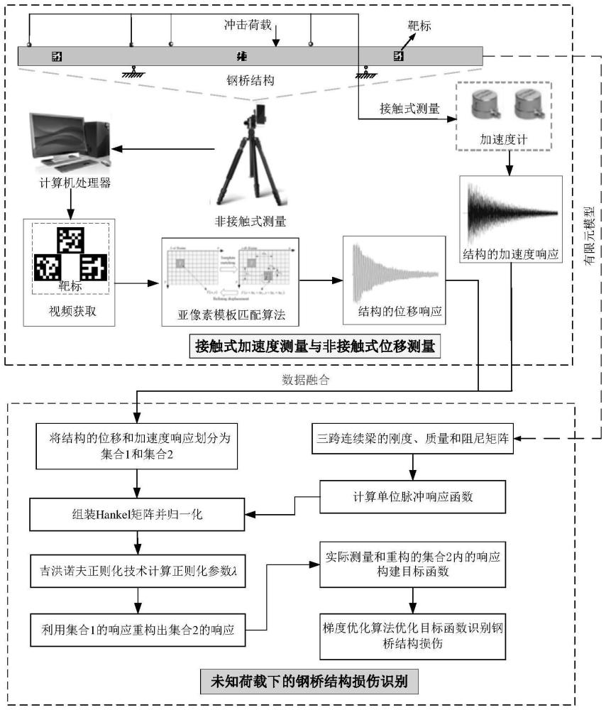 一種輕量化的橋梁結構損傷快速檢測方法