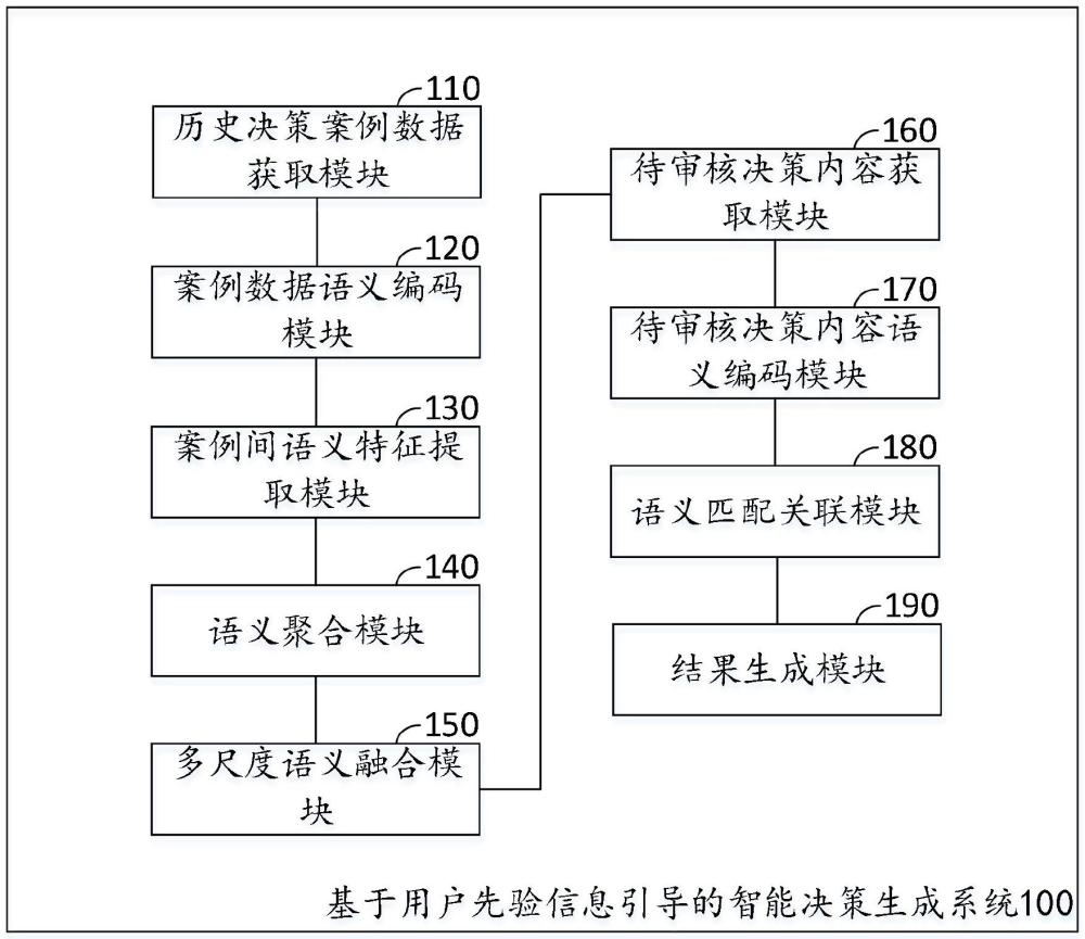 基于用戶先驗信息引導的智能決策生成系統(tǒng)的制作方法