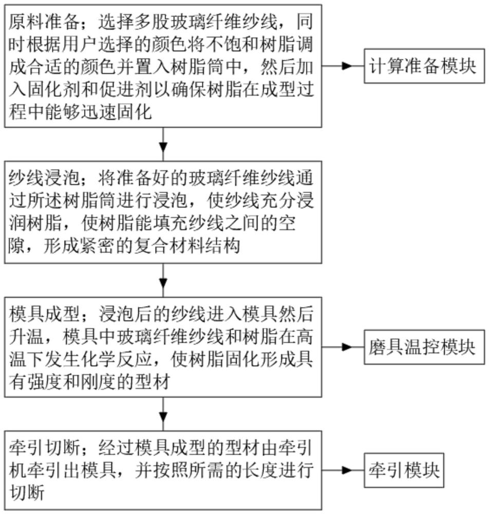 一種玻璃纖維合成型材的拉擠成型方法與流程