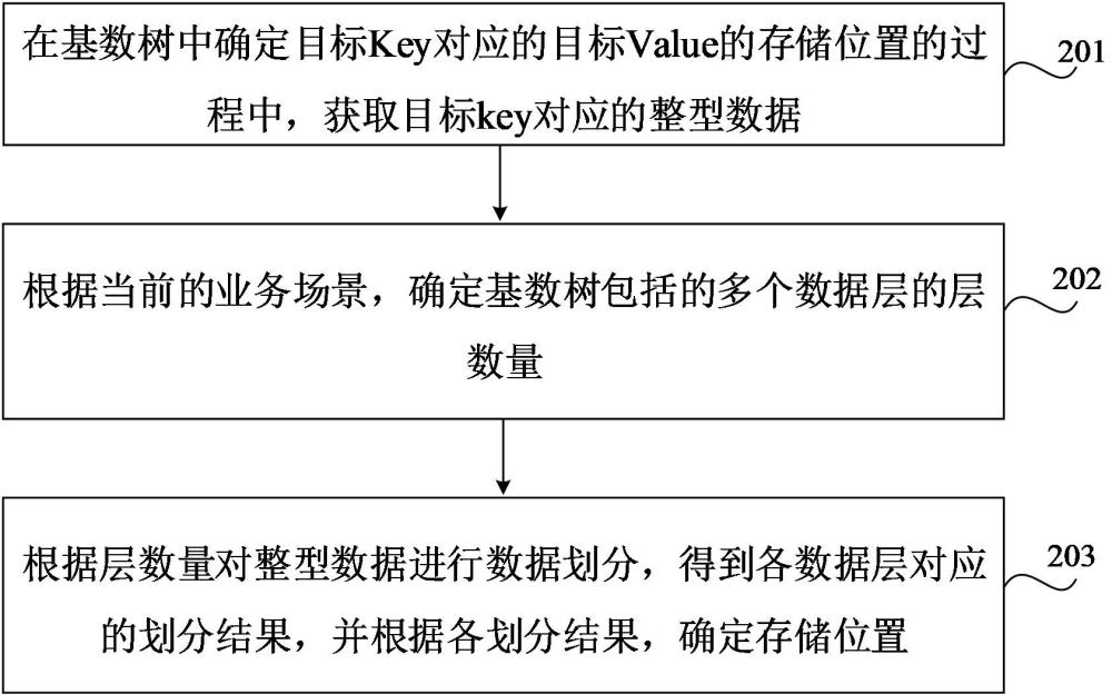 存儲(chǔ)位置確定方法、裝置、設(shè)備、存儲(chǔ)介質(zhì)和程序產(chǎn)品與流程