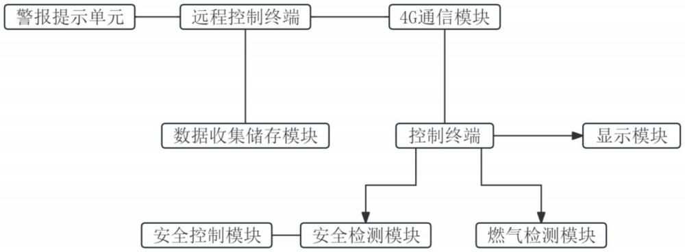 基于4G通信方式的超聲波工商業(yè)燃?xì)獗淼闹谱鞣椒? /><br/><p>本發(fā)明涉及燃?xì)獗?，具體為基于4g通信方式的超聲波工商業(yè)燃?xì)獗怼?/p><p><br/><b>背景技術(shù)：</b><br/></p><p>1、燃?xì)獗硎且环N用于計(jì)量使用燃?xì)獾挠?jì)量用具，燃?xì)獗硗ǔＪ侵赣糜跍y量家庭或工業(yè)用途中燃?xì)庀牧康膬x表，通常的燃?xì)獗磉B接方式是一端連接燃?xì)夤艿?，另一端連接到灶具上，當(dāng)用戶使用燃?xì)鈺r(shí)，燃?xì)庾匀細(xì)夤艿澜?jīng)燃?xì)獗?、連接管道進(jìn)入灶具，燃?xì)庀到y(tǒng)智能化管理的推廣，在燃?xì)獗硎惯^程中需要進(jìn)行網(wǎng)絡(luò)管理。</p><p>2、現(xiàn)有的工商業(yè)燃?xì)獗碓谑褂眠^程中，燃?xì)庠谕ㄟ^燃?xì)獗磔斔蜁r(shí)無法有效判斷是在使用燃?xì)膺€是燃?xì)庑孤?，也無法有效地對用戶進(jìn)行提醒，導(dǎo)致存在安全風(fēng)險(xiǎn)。</p><br/><p><b>技術(shù)實(shí)現(xiàn)思路</b></p><p>1、針對現(xiàn)有技術(shù)的不足，本發(fā)明提供了基于4g通信方式的超聲波工商業(yè)燃?xì)獗?，解決了燃?xì)庠谕ㄟ^燃?xì)獗磔斔蜁r(shí)無法有效判斷是在使用燃?xì)膺€是燃?xì)庑孤?，也無法有效地對用戶進(jìn)行提醒，導(dǎo)致存在安全風(fēng)險(xiǎn)的問題。</p><p>2、為實(shí)現(xiàn)以上目的，本發(fā)明通過以下技術(shù)方案予以實(shí)現(xiàn)：基于4g通信方式的超聲波工商業(yè)燃?xì)獗恚刂平K端、安全檢測模塊、安全控制模塊、燃?xì)鈾z測模塊、顯示模塊、4g通信模塊、遠(yuǎn)程控制終端、數(shù)據(jù)收集儲(chǔ)存模塊與警報(bào)提示單元，其特征在于，所述安全檢測單元用于對燃?xì)廨斔桶踩M(jìn)行檢測，所述安全控制模塊用于對燃?xì)廨斔偷陌踩M(jìn)行警示與處理，所述燃?xì)鈾z測模塊用于對燃?xì)廨斔偷男畔⑦M(jìn)行檢測，所述顯示單元用于對燃?xì)廨斔托畔⑦M(jìn)行顯示，所述4g通信模塊用于對遠(yuǎn)程連接與信息的傳輸接收，所述遠(yuǎn)程控制終端用于遠(yuǎn)程控制燃?xì)獗砼c顯示信息，所述數(shù)據(jù)收集儲(chǔ)存模塊用于對燃?xì)獗淼男畔⑦M(jìn)行收集記錄儲(chǔ)存，所述警報(bào)提示單元用于在燃?xì)廨斔统霈F(xiàn)問題時(shí)進(jìn)行報(bào)警警示。</p><p>3、優(yōu)選的，所述安全檢測模塊包括泄漏檢測單元、燃?xì)廨斔蛿?shù)據(jù)檢測單元與燃?xì)馐褂脮r(shí)段檢測單元，所述泄漏檢測單元用于檢測燃?xì)廨斔蜁r(shí)是否存在泄漏的情況，所述燃?xì)廨斔蜁r(shí)間檢查單元用于檢測燃?xì)馐褂幂斔偷臅r(shí)間，所述燃?xì)馐褂脮r(shí)段檢測單元用于檢測燃?xì)馐褂脮r(shí)輸送的時(shí)間段。</p><p>4、優(yōu)選的，所述安全控制單元包括閥門控制單元與警報(bào)顯示單元，所述閥門控制單元用于控制閥門的開關(guān)，所述警報(bào)顯示單元用于在燃?xì)廨斔统霈F(xiàn)問題時(shí)進(jìn)行警報(bào)顯示。</p><p>5、優(yōu)選的，所述燃?xì)鈾z測模塊包括流速檢測單元、壓力檢測單元、溫度檢測單元與超聲波計(jì)量單元，所述流速檢測單元用于檢測燃?xì)廨斔蜁r(shí)的流動(dòng)速度，所述壓力檢測單元用于檢測燃?xì)廨斔蜁r(shí)的壓力，所述溫度檢測單元用于檢測燃?xì)廨斔蜁r(shí)的溫度，所述超聲波計(jì)量單元用于對燃?xì)廨斔土窟M(jìn)行超聲波計(jì)量。</p><p>6、優(yōu)選的，所述顯示模塊包括流速顯示單元、壓力顯示單元、溫度顯示單元與燃?xì)庀娘@示單元，所述流速顯示單元用于對燃?xì)廨斔退俣冗M(jìn)行顯示，所述壓力顯示單元用于顯示燃?xì)鈮毫顟B(tài)，所述溫度顯示單元用于對燃?xì)獾臏囟冗M(jìn)行顯示，所述燃?xì)庀娘@示單元用于顯示燃?xì)獾氖褂昧俊?/p><p>7、優(yōu)選的，所述4g通信模塊包括無線連接單元、信息輸送單元與用戶認(rèn)證模塊，所述無線連接單元用于遠(yuǎn)程連接，所述信息輸送單元用于傳輸燃?xì)獾男畔ⅰ?/p><p>8、優(yōu)選的，所述用戶認(rèn)證模塊包括用戶認(rèn)證單元與密碼確認(rèn)單元，所述用戶認(rèn)證單元用于對用戶的信息進(jìn)行認(rèn)證，所述密碼確認(rèn)單元用于確認(rèn)使用用戶。</p><p>9、優(yōu)選的，所述遠(yuǎn)程控制終端包括信息接收單元、指令輸入單元、信息顯示單元與用戶信息顯示單元，所述信息接收單元用于接收燃?xì)獾男畔ⅲ鲋噶钶斎雴卧糜谳斎胫噶羁刂迫細(xì)獗?，所述信息顯示單元用于顯示燃?xì)獾男畔ⅲ鲇脩粜畔@示單元用于顯示使用用戶的信息。</p><p>10、優(yōu)選的，所述數(shù)據(jù)收集儲(chǔ)存模塊包括數(shù)據(jù)收集單元、數(shù)據(jù)處理單元與數(shù)據(jù)儲(chǔ)存單元，所述數(shù)據(jù)收集單元用于對燃?xì)庑畔⑦M(jìn)行收集，所述數(shù)據(jù)處理單元用于對燃?xì)庑畔⑦M(jìn)行處理，所述數(shù)據(jù)儲(chǔ)存單元用于對信息進(jìn)行儲(chǔ)存。</p><p>11、超聲波工商業(yè)燃?xì)獗?，使用?quán)利要求1-9任一項(xiàng)所述的基于4g通信方式的超聲波工商業(yè)燃?xì)獗恚ㄈ細(xì)獗?，所述燃?xì)獗淼纳媳砻婀潭ㄟB接有單向閥，所述單向閥的外壁設(shè)置有閥門盤，所述燃?xì)獗淼南卤砻婀潭ㄟB接有連接架，所述連接架的內(nèi)部固定連接有電推桿，所述電推桿的輸出端固定連接有滑動(dòng)塊，所述滑動(dòng)塊的外壁滑動(dòng)連接在連接架的內(nèi)部，所述連接架的內(nèi)部開設(shè)有限位槽，所述限位槽的內(nèi)壁滑動(dòng)連接有滑動(dòng)桿，所述滑動(dòng)桿的下表面固定連接在滑動(dòng)塊的上表面，所述滑動(dòng)桿的外壁轉(zhuǎn)動(dòng)連接有第二轉(zhuǎn)動(dòng)桿，所述第二轉(zhuǎn)動(dòng)桿的外壁固定連接有連接桿，所述第二轉(zhuǎn)動(dòng)桿的內(nèi)部固定連接有第一轉(zhuǎn)動(dòng)桿，所述第一轉(zhuǎn)動(dòng)桿的外壁轉(zhuǎn)動(dòng)連接在閥門盤的外壁。</p><p>12、工作原理：通過燃?xì)鈾z測模塊對燃?xì)獾妮斔瓦M(jìn)行檢測，進(jìn)而對燃?xì)獾牧魉?、壓力、溫度與用量進(jìn)行檢測，再通過顯示單元對流速、壓力、溫度與用量的信息進(jìn)行顯示，再通過無線連接單元進(jìn)行遠(yuǎn)程連接，并通過用戶認(rèn)證單元與密碼確認(rèn)單元對使用的信息進(jìn)行確認(rèn)，在通過信息輸送單元將燃?xì)庑畔⑦M(jìn)行輸送，在通過信息接收單元對信息進(jìn)行接收，并通過信息顯示單元進(jìn)行顯示，通過數(shù)據(jù)收集單元對燃?xì)膺M(jìn)行收集，并通過數(shù)據(jù)處理單元進(jìn)行處理對比，再通過數(shù)據(jù)儲(chǔ)存單元對數(shù)據(jù)進(jìn)行儲(chǔ)存，在燃?xì)廨斔蜁r(shí)通過泄漏檢測單元檢測是否存在泄漏，通過警報(bào)顯示單元與警報(bào)提示單元可以對泄漏進(jìn)行報(bào)警提示，通過燃?xì)廨斔蜁r(shí)間檢測單元檢測記錄每次燃?xì)獾氖褂脮r(shí)間，并通過燃?xì)馐褂脮r(shí)段檢測單元檢測記錄燃?xì)馐褂玫臅r(shí)間段，在燃?xì)馐褂贸鍪褂脮r(shí)間與時(shí)間段通過報(bào)警提示單元進(jìn)行提醒，使用戶確認(rèn)是否存在泄漏的情況，在出現(xiàn)泄漏時(shí)通過閥門控制單元控制電推桿推動(dòng)滑動(dòng)塊在連接架內(nèi)滑動(dòng)，使滑動(dòng)桿在限位槽內(nèi)滑動(dòng)，并帶動(dòng)第二轉(zhuǎn)動(dòng)桿與連接桿在連接架內(nèi)進(jìn)行滑動(dòng)，并使第一轉(zhuǎn)動(dòng)桿在閥門盤上轉(zhuǎn)動(dòng)帶動(dòng)閥門盤進(jìn)行轉(zhuǎn)動(dòng)，進(jìn)而達(dá)到關(guān)閉燃?xì)獾男Ч?/p><p>13、本發(fā)明提供了基于4g通信方式的超聲波工商業(yè)燃?xì)獗怼＞邆湟韵掠幸嫘Ч?/p><p>14、1、本發(fā)明通過在燃?xì)廨斔蜁r(shí)通過泄漏檢測單元檢測是否存在泄漏，通過警報(bào)顯示單元與警報(bào)提示單元可以對泄漏進(jìn)行報(bào)警提示，通過燃?xì)廨斔蜁r(shí)間檢測單元檢測記錄每次燃?xì)獾氖褂脮r(shí)間，并通過燃?xì)馐褂脮r(shí)段檢測單元檢測記錄燃?xì)馐褂玫臅r(shí)間段，在燃?xì)馐褂贸鍪褂脮r(shí)間與時(shí)間段通過報(bào)警提示單元進(jìn)行提醒，使用戶確認(rèn)是否存在泄漏的情況。</p><p>15、2、本發(fā)明在出現(xiàn)泄漏時(shí)通過閥門控制單元控制電推桿推動(dòng)滑動(dòng)塊在連接架內(nèi)滑動(dòng)，使滑動(dòng)桿在限位槽內(nèi)滑動(dòng)，并帶動(dòng)第二轉(zhuǎn)動(dòng)桿與連接桿在連接架內(nèi)進(jìn)行滑動(dòng)，并使第一轉(zhuǎn)動(dòng)桿在閥門盤上轉(zhuǎn)動(dòng)帶動(dòng)閥門盤進(jìn)行轉(zhuǎn)動(dòng)，進(jìn)而可以達(dá)到遠(yuǎn)程關(guān)閉燃?xì)獾男Ч?/p><br/><br><b>技術(shù)特征：</b><br/><p>1.基于4g通信方式的超聲波工商業(yè)燃?xì)獗?，包括控制終端、安全檢測模塊、安全控制模塊、燃?xì)鈾z測模塊、顯示模塊、4g通信模塊、遠(yuǎn)程控制終端、數(shù)據(jù)收集儲(chǔ)存模塊與警報(bào)提示單元，其特征在于，所述安全檢測單元用于對燃?xì)廨斔桶踩M(jìn)行檢測，所述安全控制模塊用于對燃?xì)廨斔偷陌踩M(jìn)行警示與處理，所述燃?xì)鈾z測模塊用于對燃?xì)廨斔偷男畔⑦M(jìn)行檢測，所述顯示單元用于對燃?xì)廨斔托畔⑦M(jìn)行顯示，所述4g通信模塊用于對遠(yuǎn)程連接與信息的傳輸接收，所述遠(yuǎn)程控制終端用于遠(yuǎn)程控制燃?xì)獗砼c顯示信息，所述數(shù)據(jù)收集儲(chǔ)存模塊用于對燃?xì)獗淼男畔⑦M(jìn)行收集記錄儲(chǔ)存，所述警報(bào)提示單元用于在燃?xì)廨斔统霈F(xiàn)問題時(shí)進(jìn)行報(bào)警警示。</p><p>2.根據(jù)權(quán)利要求1所述的基于4g通信方式的超聲波工商業(yè)燃?xì)獗?，其特征在于，所述安全檢測模塊包括泄漏檢測單元、燃?xì)廨斔蛿?shù)據(jù)檢測單元與燃?xì)馐褂脮r(shí)段檢測單元，所述泄漏檢測單元用于檢測燃?xì)廨斔蜁r(shí)是否存在泄漏的情況，所述燃?xì)廨斔蜁r(shí)間檢查單元用于檢測燃?xì)馐褂幂斔偷臅r(shí)間，所述燃?xì)馐褂脮r(shí)段檢測單元用于檢測燃?xì)馐褂脮r(shí)輸送的時(shí)間段。</p><p>3.根據(jù)權(quán)利要求1所述的基于4g通信方式的超聲波工商業(yè)燃?xì)獗?，其特征在于，所述安全控制模塊包括閥門控制單元與警報(bào)顯示單元，所述閥門控制單元用于控制閥門的開關(guān)，所述警報(bào)顯示單元用于在燃?xì)廨斔统霈F(xiàn)問題時(shí)進(jìn)行警報(bào)顯示。</p><p>4.根據(jù)權(quán)利要求1所述的基于4g通信方式的超聲波工商業(yè)燃?xì)獗?，其特征在于，所述燃?xì)鈾z測模塊包括流速檢測單元、壓力檢測單元、溫度檢測單元與超聲波計(jì)量單元，所述流速檢測單元用于檢測燃?xì)廨斔蜁r(shí)的流動(dòng)速度，所述壓力檢測單元用于檢測燃?xì)廨斔蜁r(shí)的壓力，所述溫度檢測單元用于檢測燃?xì)廨斔蜁r(shí)的溫度，所述超聲波計(jì)量單元用于對燃?xì)廨斔土窟M(jìn)行超聲波計(jì)量。</p><p>5.根據(jù)權(quán)利要求1所述的基于4g通信方式的超聲波工商業(yè)燃?xì)獗?，其特征在于，所述顯示單元包括流速顯示單元、壓力顯示單元、溫度顯示單元與燃?xì)庀娘@示單元，所述流速顯示單元用于對燃?xì)廨斔退俣冗M(jìn)行顯示，所述壓力顯示單元用于顯示燃?xì)鈮毫顟B(tài)，所述溫度顯示單元用于對燃?xì)獾臏囟冗M(jìn)行顯示，所述燃?xì)庀娘@示單元用于顯示燃?xì)獾氖褂昧俊?/p><p>6.根據(jù)權(quán)利要求1所述的基于4g通信方式的超聲波工商業(yè)燃?xì)獗?，其特征在于，所?g通信模塊包括無線連接單元、信息輸送單元與用戶認(rèn)證模塊，所述無線連接單元用于遠(yuǎn)程連接，所述信息輸送單元用于傳輸燃?xì)獾男畔ⅰ?/p><p>7.根據(jù)權(quán)利要求1所述的基于4g通信方式的超聲波工商業(yè)燃?xì)獗?，其特征在于，所述用戶認(rèn)證模塊包括用戶認(rèn)證單元與密碼確認(rèn)單元，所述用戶認(rèn)證單元用于對用戶的信息進(jìn)行認(rèn)證，所述密碼確認(rèn)單元用于確認(rèn)使用用戶。</p><p>8.根據(jù)權(quán)利要求1所述的基于4g通信方式的超聲波工商業(yè)燃?xì)獗恚涮卣髟谟?，所述遠(yuǎn)程控制終端包括信息接收單元、指令輸入單元、信息顯示單元與用戶信息顯示單元，所述信息接收單元用于接收燃?xì)獾男畔?，所述指令輸入單元用于輸入指令控制燃?xì)獗?，所述信息顯示單元用于顯示燃?xì)獾男畔ⅲ鲇脩粜畔@示單元用于顯示使用用戶的信息。</p><p>9.根據(jù)權(quán)利要求1所述的基于4g通信方式的超聲波工商業(yè)燃?xì)獗?，其特征在于，所述?shù)據(jù)收集儲(chǔ)存模塊包括數(shù)據(jù)收集單元、數(shù)據(jù)處理單元與數(shù)據(jù)儲(chǔ)存單元，所述數(shù)據(jù)收集單元用于對燃?xì)庑畔⑦M(jìn)行收集，所述數(shù)據(jù)處理單元用于對燃?xì)庑畔⑦M(jìn)行處理，所述數(shù)據(jù)儲(chǔ)存單元用于對信息進(jìn)行儲(chǔ)存。</p><p>10.超聲波工商業(yè)燃?xì)獗?，使用?quán)利要求1-9任一項(xiàng)所述的基于4g通信方式的超聲波工商業(yè)燃?xì)獗?，包括燃?xì)獗?1)，其特征在于，所述燃?xì)獗?1)的上表面固定連接有單向閥(5)，所述單向閥(5)的外壁設(shè)置有閥門盤(4)，所述燃?xì)獗?1)的下表面固定連接有連接架(2)，所述連接架(2)的內(nèi)部固定連接有電推桿(9)，所述電推桿(9)的輸出端固定連接有滑動(dòng)塊(10)，所述滑動(dòng)塊(10)的外壁滑動(dòng)連接在連接架(2)的內(nèi)部，所述連接架(2)的內(nèi)部開設(shè)有限位槽(7)，所述限位槽(7)的內(nèi)壁滑動(dòng)連接有滑動(dòng)桿(11)，所述滑動(dòng)桿(11)的下表面固定連接在滑動(dòng)塊(10)的上表面，所述滑動(dòng)桿(11)的外壁轉(zhuǎn)動(dòng)連接有第二轉(zhuǎn)動(dòng)桿(8)，所述第二轉(zhuǎn)動(dòng)桿(8)的外壁固定連接有連接桿(3)，所述第二轉(zhuǎn)動(dòng)桿(8)的內(nèi)部固定連接有第一轉(zhuǎn)動(dòng)桿(6)，所述第一轉(zhuǎn)動(dòng)桿(6)的外壁轉(zhuǎn)動(dòng)連接在閥門盤(4)的外壁。</p><br/><b>技術(shù)總結(jié)</b><br>本申請涉及燃?xì)獗砑夹g(shù)領(lǐng)域，提供了基于4G通信方式的超聲波工商業(yè)燃?xì)獗恚刂平K端、安全檢測模塊、安全控制模塊、燃?xì)鈾z測模塊、顯示模塊、4G通信模塊、遠(yuǎn)程控制終端、數(shù)據(jù)收集儲(chǔ)存模塊與警報(bào)提示單元，其特征在于，所述安全檢測單元用于對燃?xì)廨斔桶踩M(jìn)行檢測，所述安全控制模塊用于對燃?xì)廨斔偷陌踩M(jìn)行警示與處理。通過在燃?xì)廨斔蜁r(shí)通過泄漏檢測單元檢測是否存在泄漏，通過警報(bào)顯示單元與警報(bào)提示單元可以對泄漏進(jìn)行報(bào)警提示，通過燃?xì)廨斔蜁r(shí)間檢測單元檢測記錄每次燃?xì)獾氖褂脮r(shí)間，并通過燃?xì)馐褂脮r(shí)段檢測單元檢測記錄燃?xì)馐褂玫臅r(shí)間段，在燃?xì)馐褂贸鍪褂脮r(shí)間與時(shí)間段通過報(bào)警提示單元進(jìn)行提醒，使用戶確認(rèn)是否存在泄漏的情況。<br/><br/><b>技術(shù)研發(fā)人員：</b>任海軍,李詩華,徐榮華,王文軍<br/><b>受保護(hù)的技術(shù)使用者：</b>上海真蘭儀表科技股份有限公司<br/><b>技術(shù)研發(fā)日：</b><br/><b>技術(shù)公布日：</b>2025/1/6
                        </div>
                        </div>
                        <div   id=