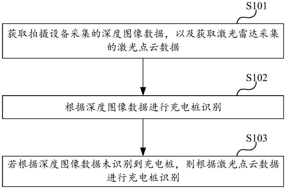 充電樁識別方法、自移動設(shè)備和可讀存儲介質(zhì)與流程