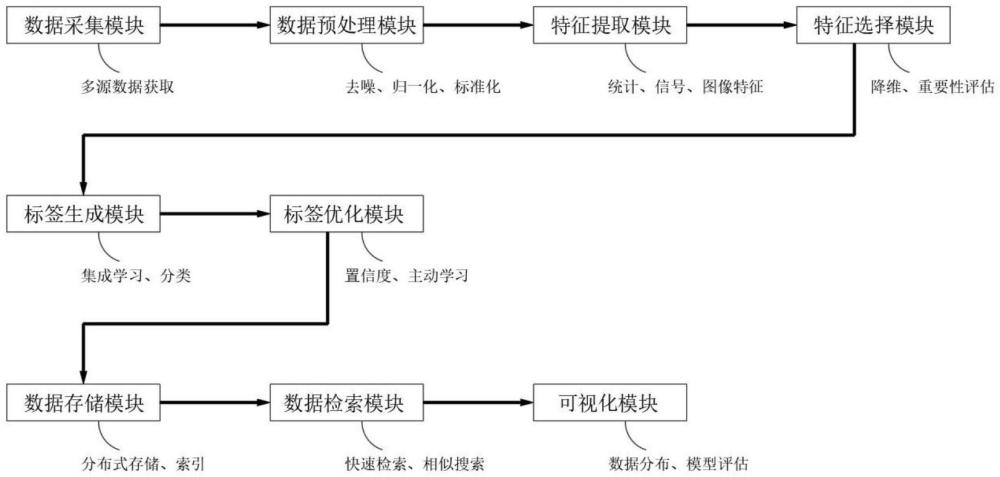 一種獲取標簽的數(shù)據(jù)處理系統(tǒng)的制作方法