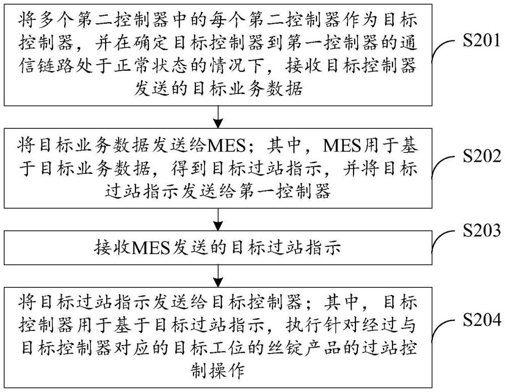 絲錠過站控制方法、裝置、電子設(shè)備及存儲介質(zhì)與流程