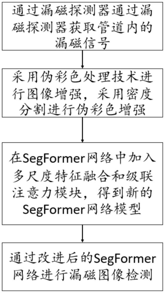 一種基于多尺度SegFormer網(wǎng)絡(luò)的管道漏磁圖像分割方法