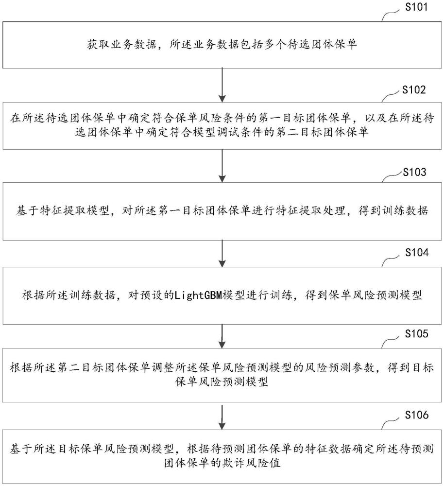 業(yè)務(wù)數(shù)據(jù)的風(fēng)險確定方法、裝置、設(shè)備及存儲介質(zhì)與流程