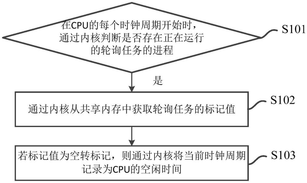 一種CPU空閑時間的確定方法、裝置、電子設備及介質與流程