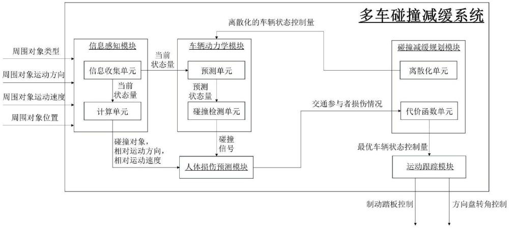 一種用于自動駕駛車輛的多車碰撞減緩系統(tǒng)及控制方法