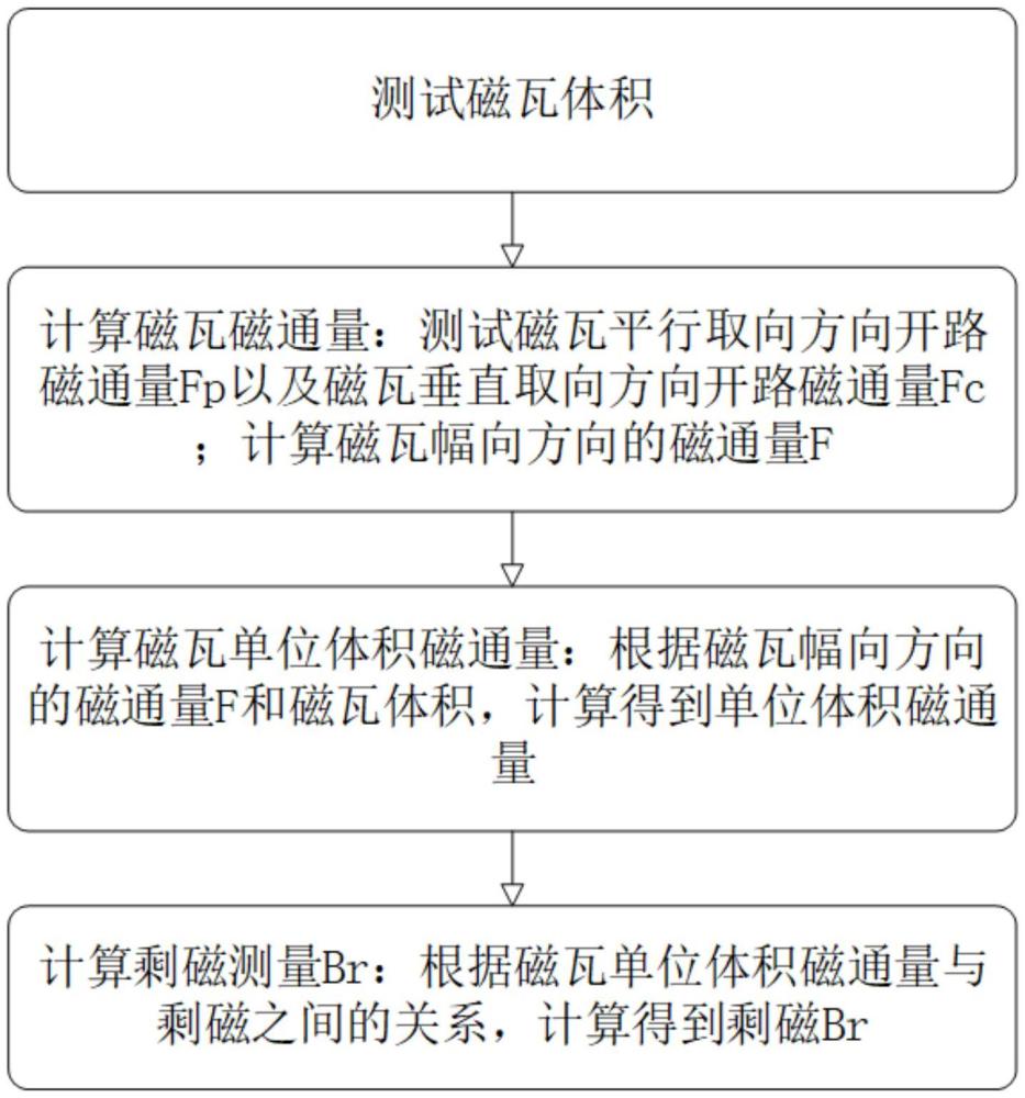 一種永磁鐵磁瓦無損測量剩磁的方法與流程