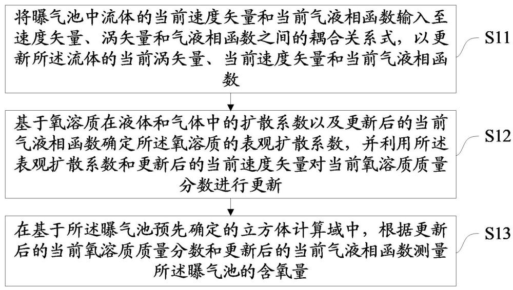 一種曝氣池含氧量測(cè)量方法、裝置、設(shè)備及介質(zhì)與流程