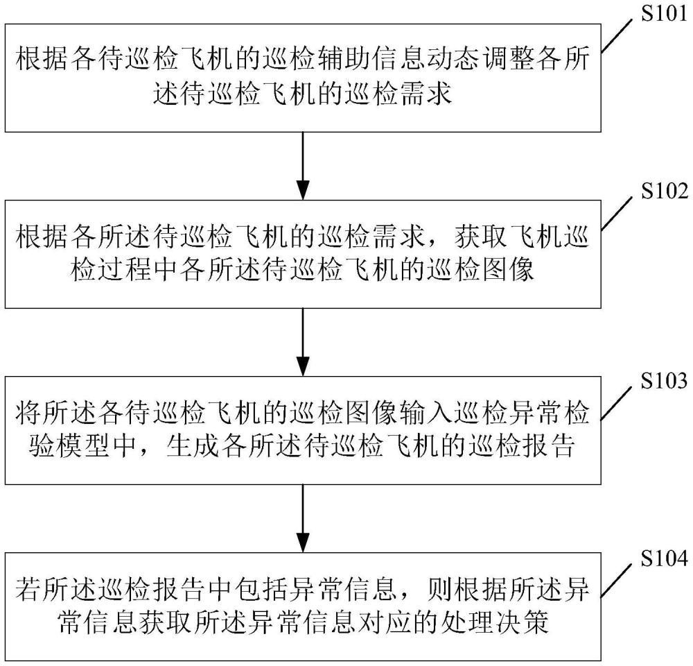 飛機巡檢方法、設(shè)備及存儲介質(zhì)與流程
