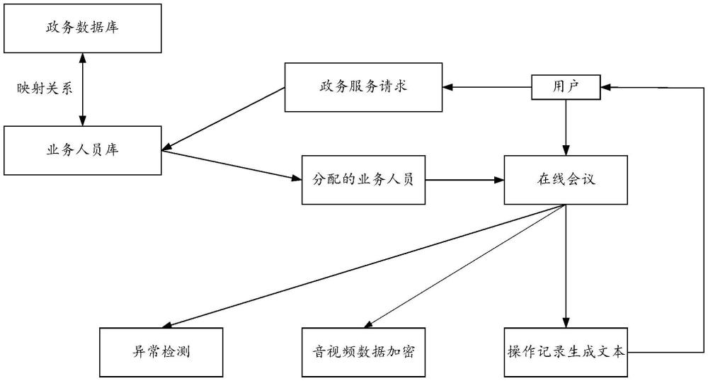 多端協(xié)同政務(wù)服務(wù)方法、系統(tǒng)、設(shè)備及存儲(chǔ)介質(zhì)與流程