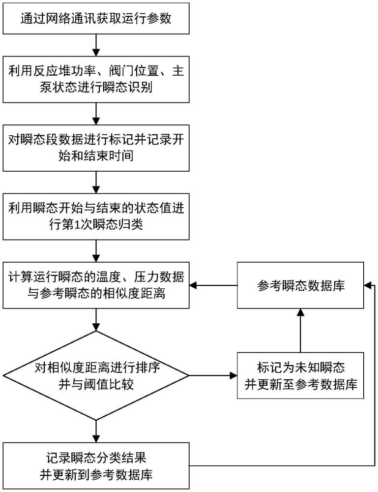 重水反應(yīng)堆運(yùn)行瞬態(tài)快速識(shí)別方法及裝置與流程