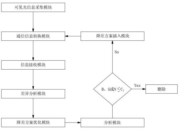 一種基于大數(shù)據(jù)計算的可見光通信傳輸系統(tǒng)及傳輸方法與流程