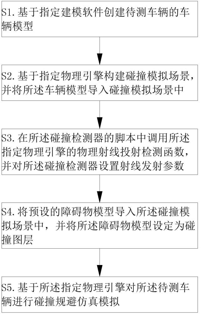 一種車輛碰撞規(guī)避仿真模擬方法、系統(tǒng)、電子設(shè)備及產(chǎn)品與流程