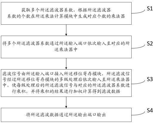 基于FPGA參數(shù)化濾波器的方法、裝置、電子設(shè)備及存儲(chǔ)介質(zhì)與流程